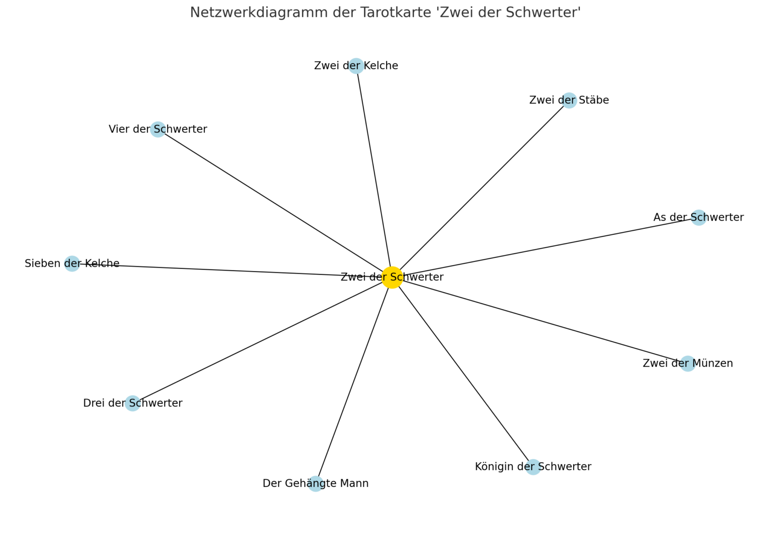 Tarotkarte ⭐ II der Schwerter ⭐ Bedeutung & Interpretation